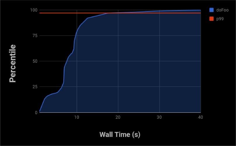 CDF Outliers