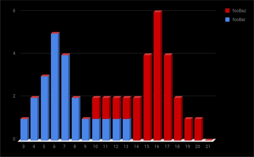 Bimodal Distribution